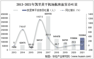 2021年凯里黄平机场生产统计：旅客吞吐量、货邮吞吐量及飞机起降架次分析