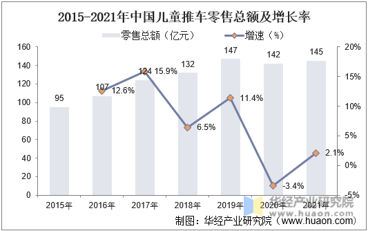 2015-2021年中国儿童推车零售总额及增长率