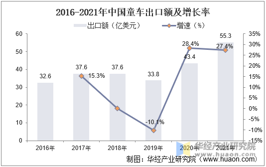 2016-2021年中国童车出口额及增长率