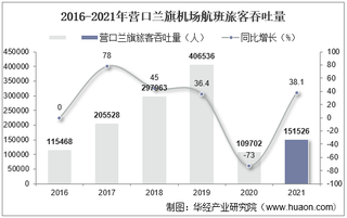 2021年营口兰旗机场生产统计：旅客吞吐量、货邮吞吐量及飞机起降架次分析