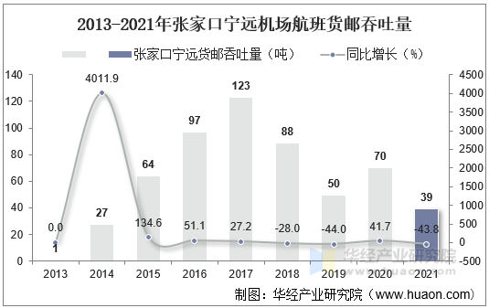 2013-2021年张家口宁远机场航班货邮吞吐量