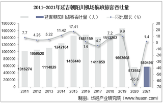 2021年延吉朝阳川机场生产统计：旅客吞吐量、货邮吞吐量及飞机起降架次分析