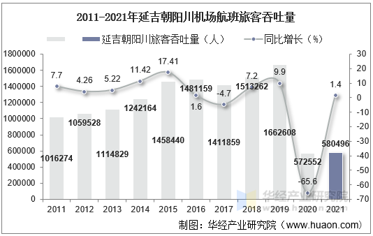 2011-2021年延吉朝阳川机场航班旅客吞吐量