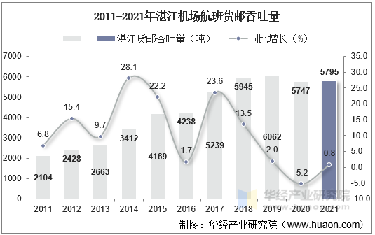 2011-2021年湛江机场航班货邮吞吐量