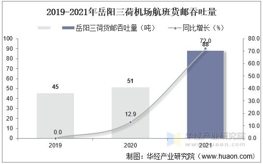 2019-2021年岳阳三荷机场航班货邮吞吐量