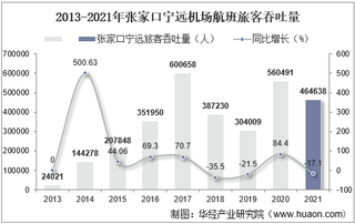 2021年张家口宁远机场生产统计：旅客吞吐量、货邮吞吐量及飞机起降架次分析