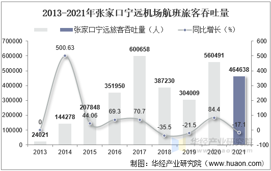 2013-2021年张家口宁远机场航班旅客吞吐量