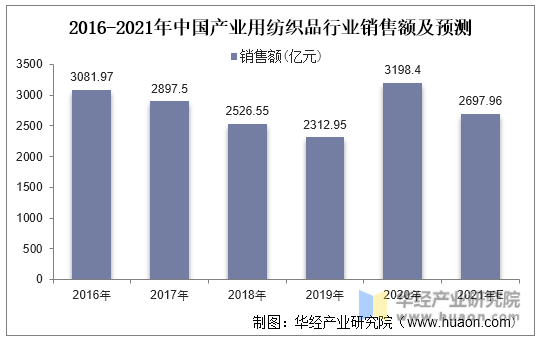 2016-2021年中国产业用纺织品行业销售额及预测