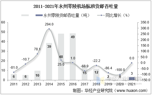 2011-2021年永州零陵机场航班货邮吞吐量