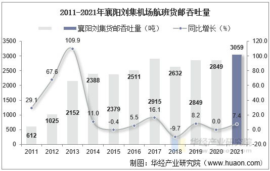 2011-2021年襄阳刘集机场航班货邮吞吐量