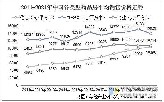 2011-2021年中国各类型商品房平均销售价格走势