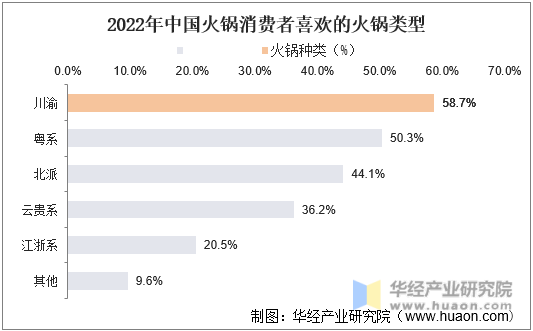 2022年中国火锅消费者喜欢的火锅类型