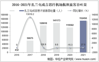 2021年扎兰屯成吉思汗机场生产统计：旅客吞吐量、货邮吞吐量及飞机起降架次分析