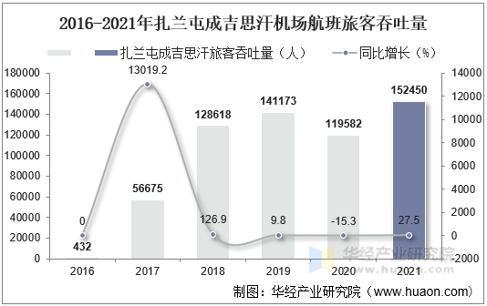 2016-2021年扎兰屯成吉思汗机场航班旅客吞吐量