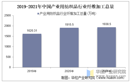 2019-2021年中国产业用纺织品行业纤维加工总量
