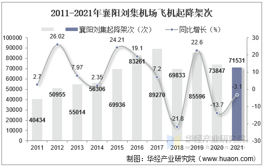 2011-2021年襄阳刘集机场飞机起降架次