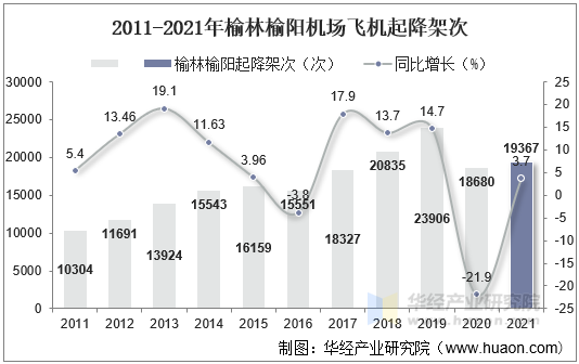 2011-2021年榆林榆阳机场飞机起降架次