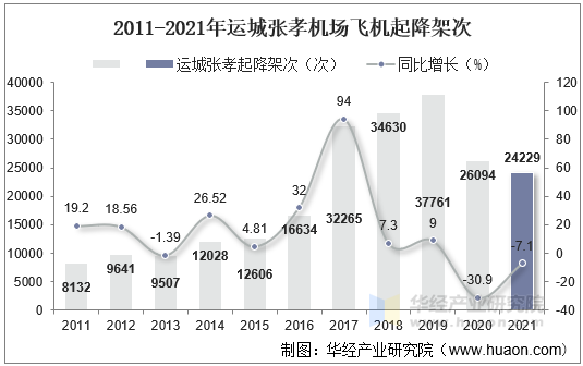 2011-2021年运城张孝机场飞机起降架次