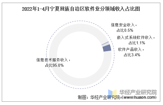 2022年1-4月宁夏回族自治区软件业分领域收入占比图