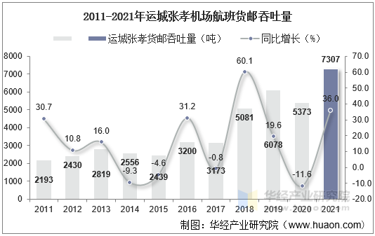 2011-2021年运城张孝机场航班货邮吞吐量