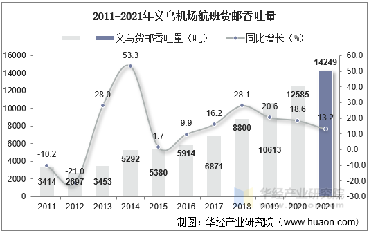 2011-2021年义乌机场航班货邮吞吐量