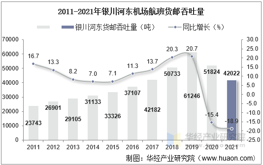 2011-2021年银川河东机场航班货邮吞吐量