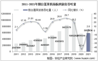 2021年烟台蓬莱机场生产统计：旅客吞吐量、货邮吞吐量及飞机起降架次分析