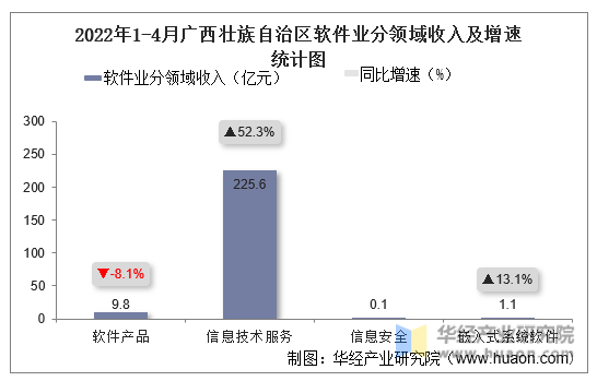 2022年1-4月广西壮族自治区软件业分领域收入及增速统计图