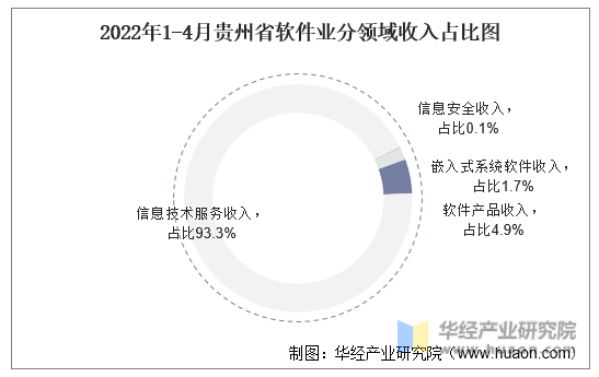 2022年1-4月贵州省软件业分领域收入占比图