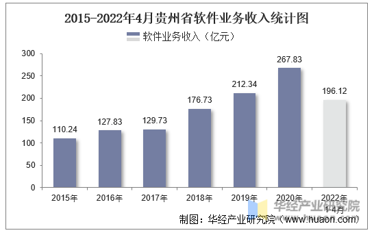 2015-2022年4月贵州省软件业务收入统计图