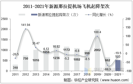 2011-2021年新源那拉提机场飞机起降架次