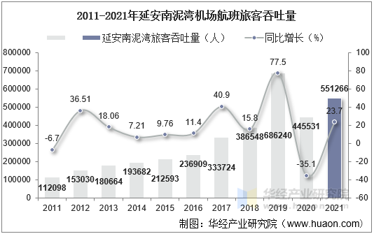 2011-2021年延安南泥湾机场航班旅客吞吐量