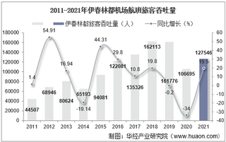 2021年伊春林都机场生产统计：旅客吞吐量、货邮吞吐量及飞机起降架次分析