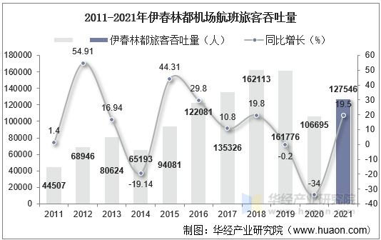 2011-2021年伊春林都机场航班旅客吞吐量