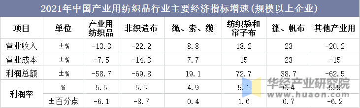 2021年中国产业用纺织品行业主要经济指标增速(规模以上企业)