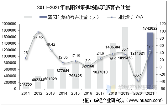 2011-2021年襄阳刘集机场航班旅客吞吐量