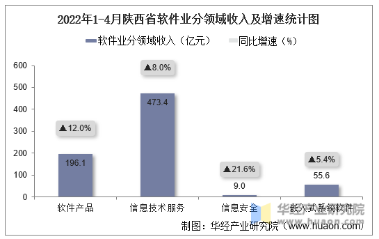 2022年1-4月陕西省软件业分领域收入及增速统计图