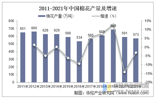 2011-2021年中国棉花产量及增速