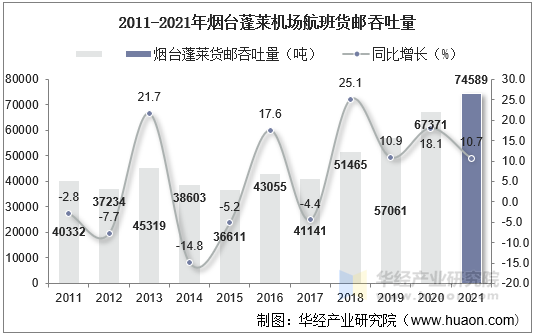 2011-2021年烟台蓬莱机场航班货邮吞吐量