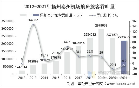 2012-2021年扬州泰州机场航班旅客吞吐量