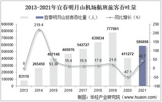 2021年宜春明月山机场生产统计：旅客吞吐量、货邮吞吐量及飞机起降架次分析