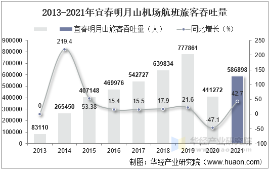 2013-2021年宜春明月山机场航班旅客吞吐量