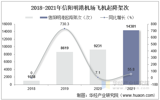 2018-2021年信阳明港机场飞机起降架次