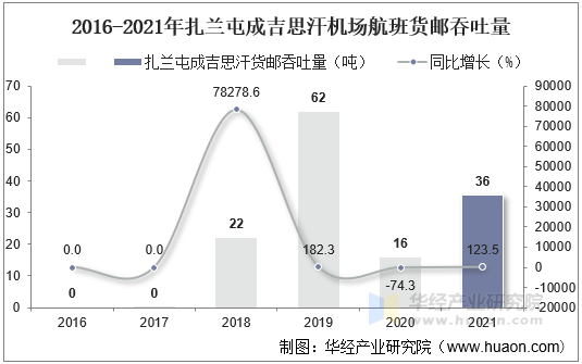 2016-2021年扎兰屯成吉思汗机场航班货邮吞吐量