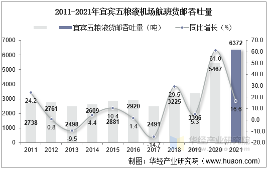 2011-2021年宜宾五粮液机场航班货邮吞吐量