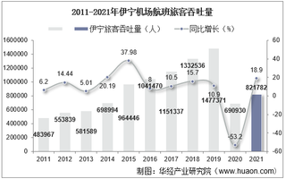 2021年伊宁机场生产统计：旅客吞吐量、货邮吞吐量及飞机起降架次分析