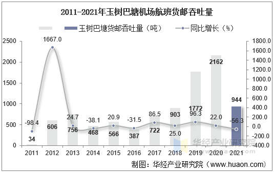 2011-2021年玉树巴塘机场航班货邮吞吐量