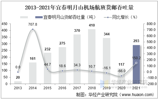 2013-2021年宜春明月山机场航班货邮吞吐量