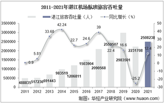 2021年湛江机场生产统计：旅客吞吐量、货邮吞吐量及飞机起降架次分析