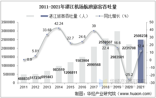 2011-2021年湛江机场航班旅客吞吐量